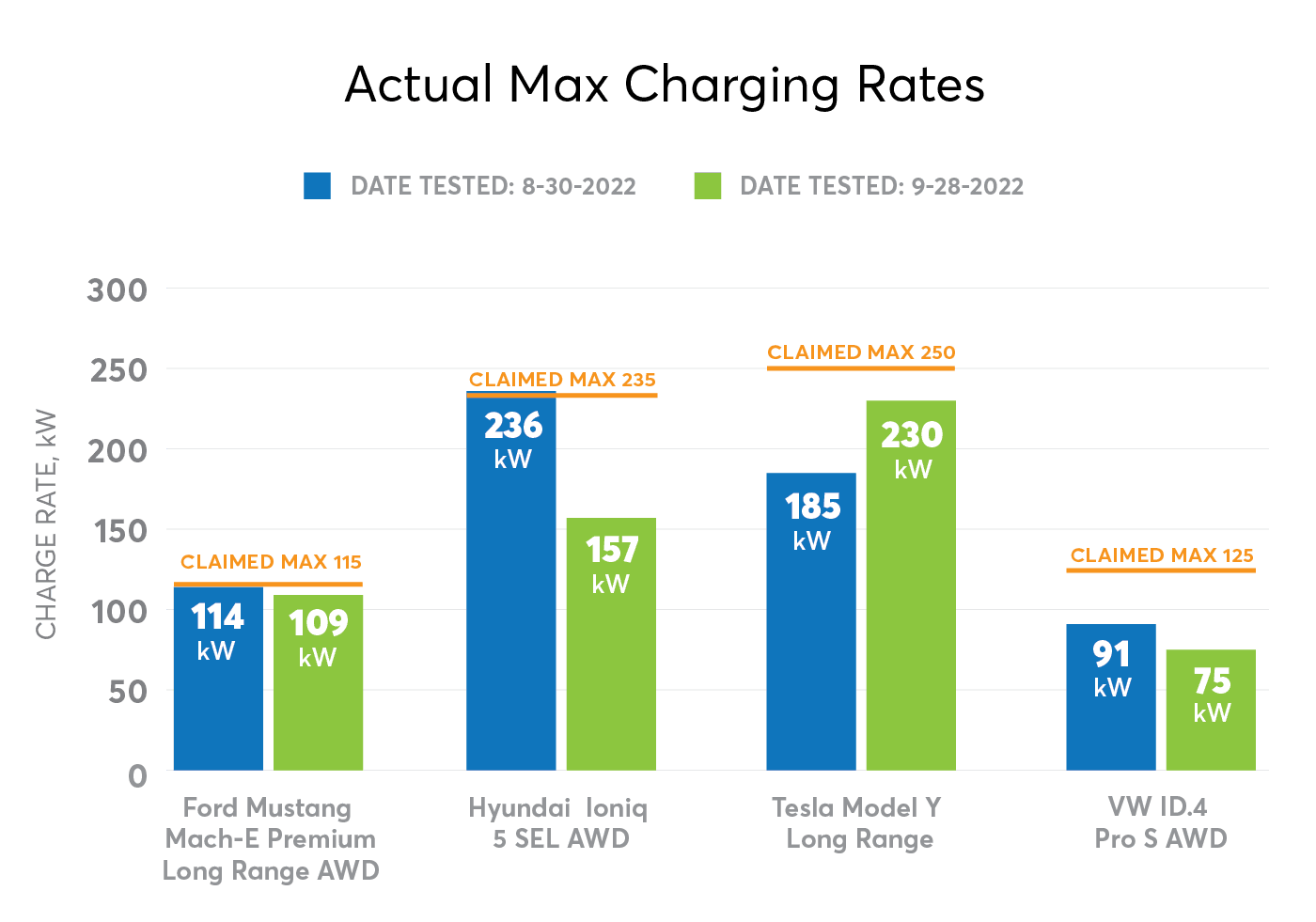 Can Electric Vehicle Owners Rely on DC Fast Charging? Consumer Reports